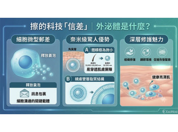 外泌體是什麼？擦的科技「信差」如何開啟肌膚深層修護魅力｜ExoNoa 科學保養