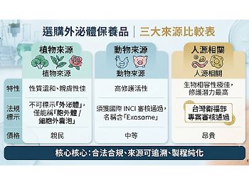 如何選購外泌體保養品：常見選購QA與重點