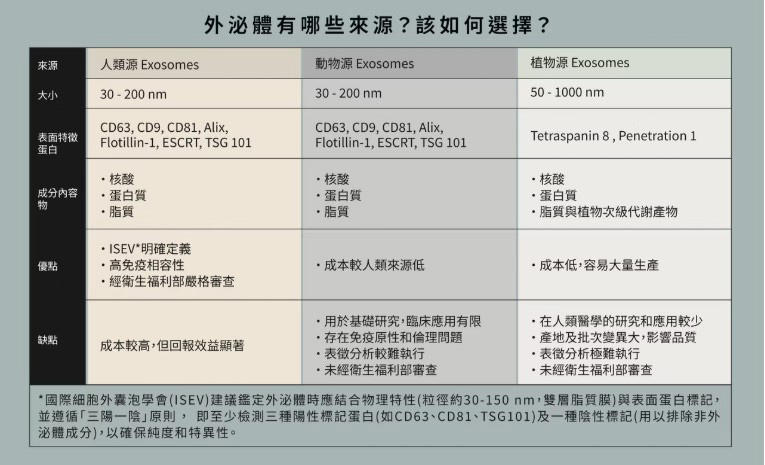 人類、動物與植物外泌體來源、成分與優缺點比較表。