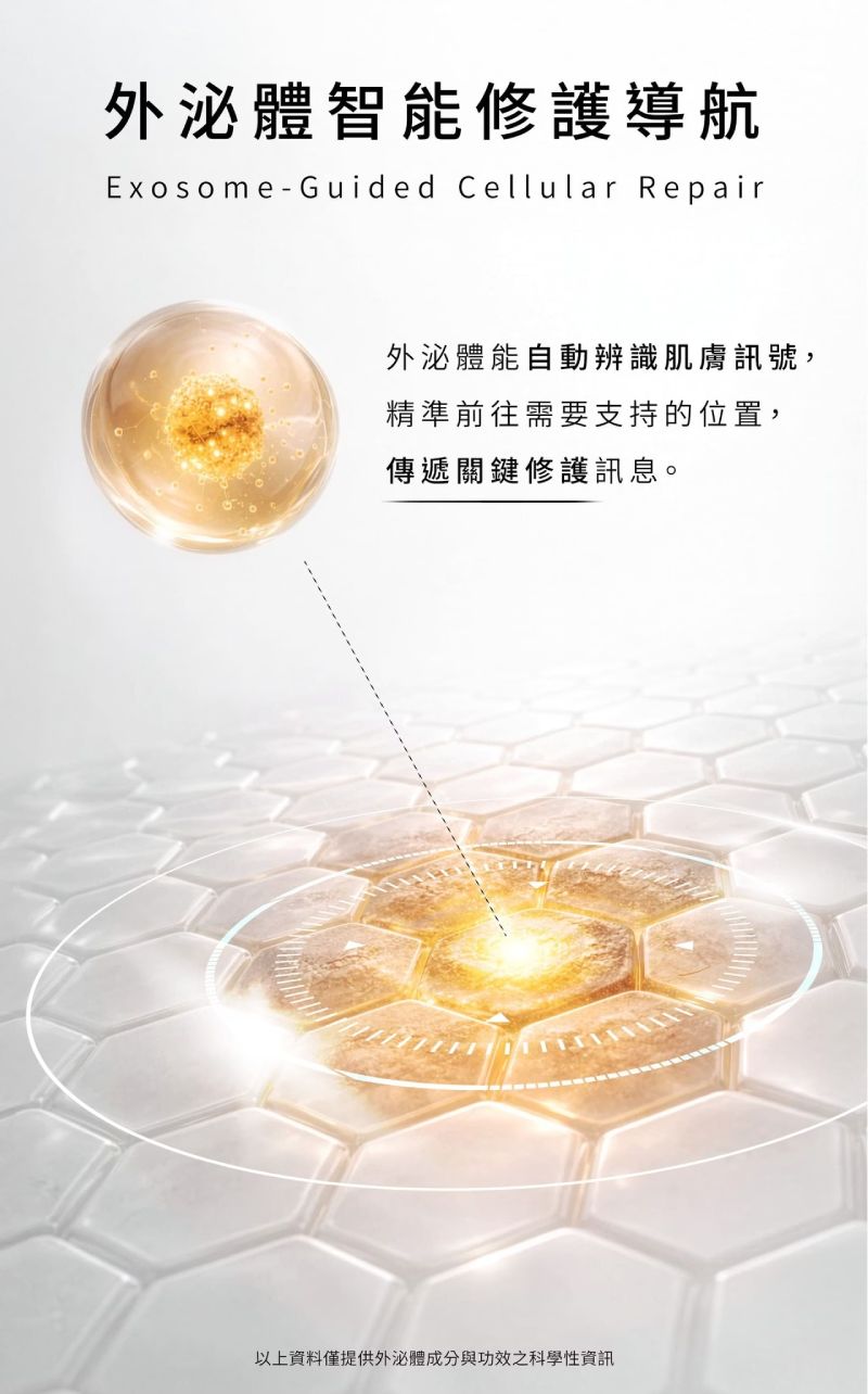 外泌體智能修護導航,自動辨識肌膚訊號,精準前往並傳遞關鍵修護訊息