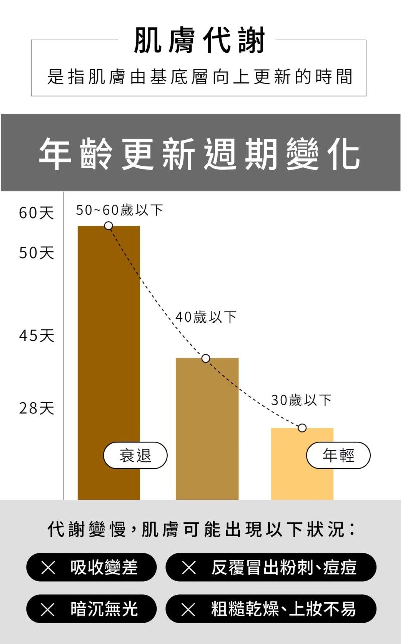 諾亞外泌體恆采臉部精華液,改善肌膚代謝變慢、暗沉與吸收能力差等困擾