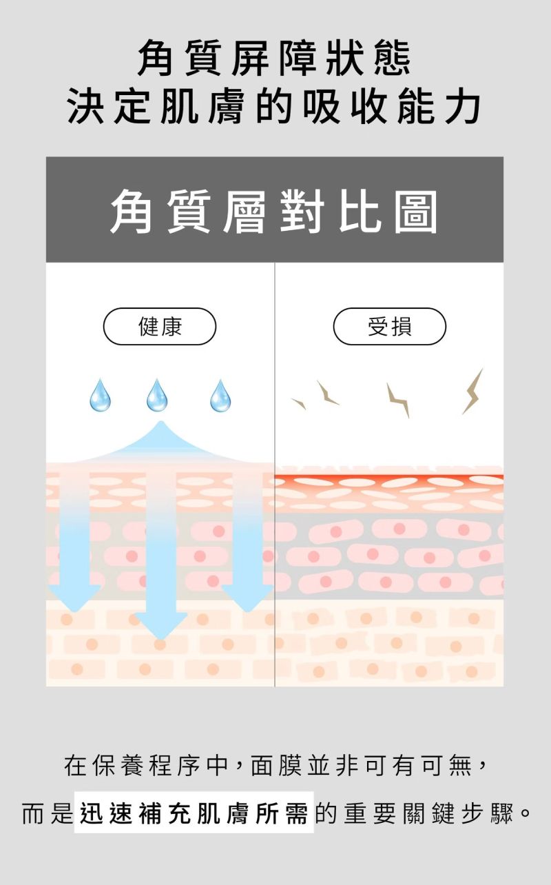 諾亞外泌體復甦面膜修護角質層,改善吸收能力,補充肌膚所需關鍵養分