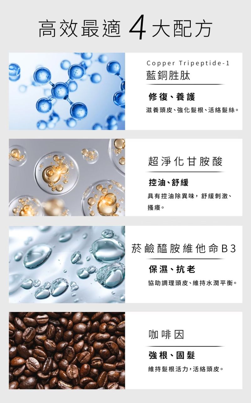 諾亞外泌體初源養髮液四大高效成分,含藍銅胜肽、甘胺酸、維他命B3與咖啡因,強健髮根