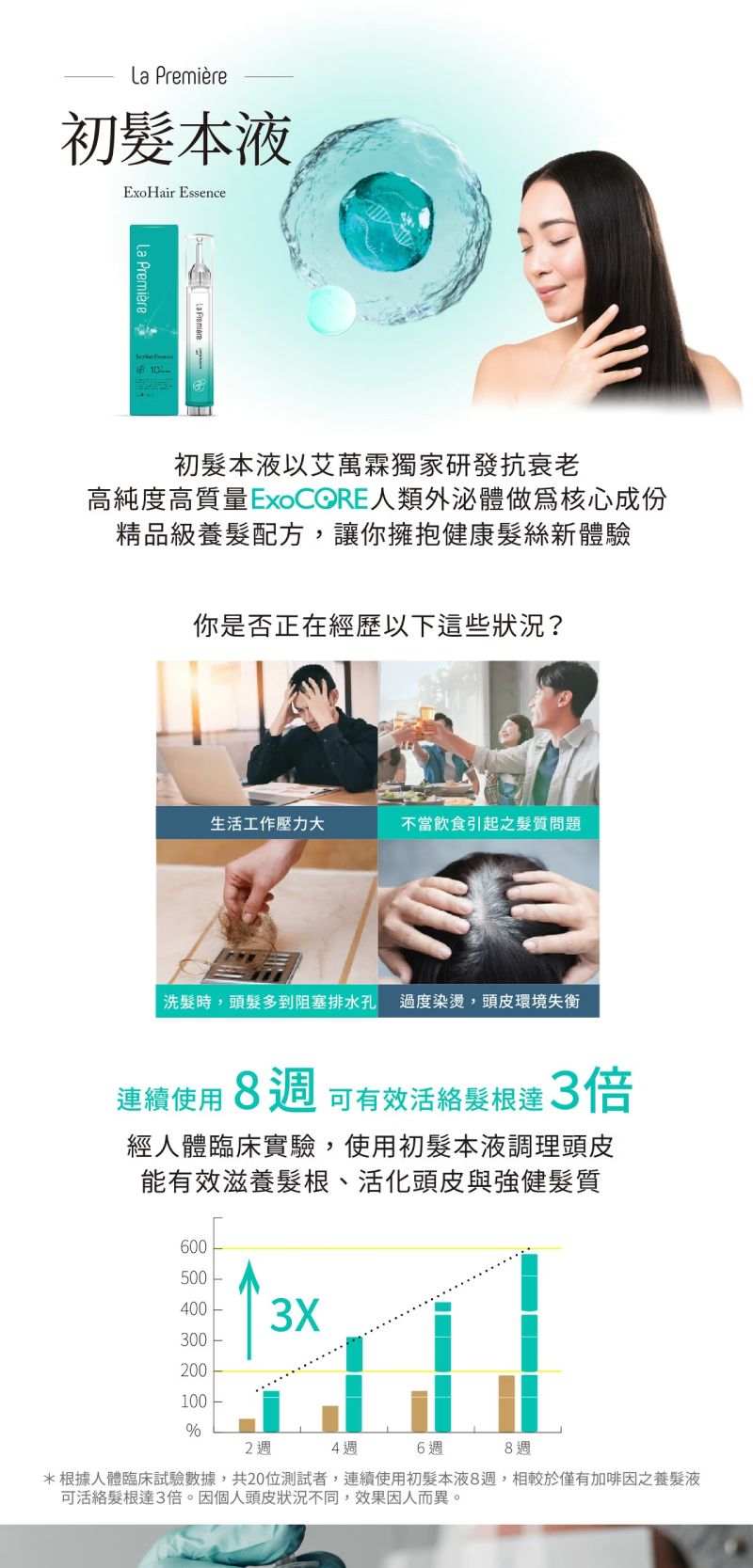 初髮本液ExoHair Essence，8週臨床實驗實證，有效滋養髮根、活化頭皮與強健髮質