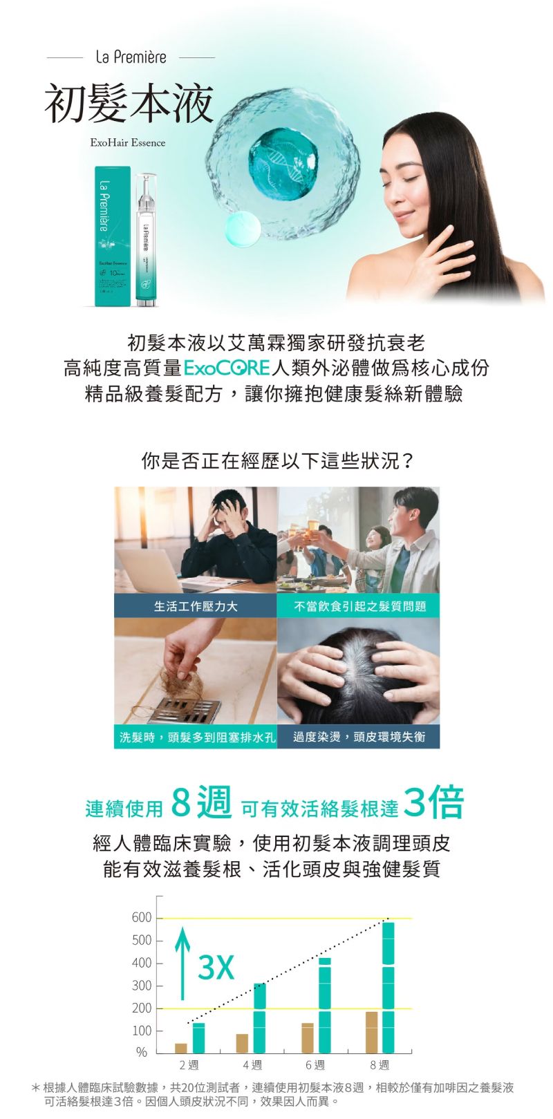 初髮本液ExoHair Essence臨床實證,連續使用8週有效活絡髮根達3倍,調理頭皮健康、強健髮質